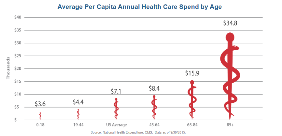 Chart comparing annual healthcare spending of different age groups.