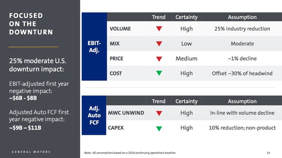 A slide from Stevens' presentation shows how a 25% dip in U.S. new-car sales would reduce GM's annual pre-tax profit by $6 billion to $8 billion, and its adjusted automotive free cash flow by $9 billion to $11 billion.