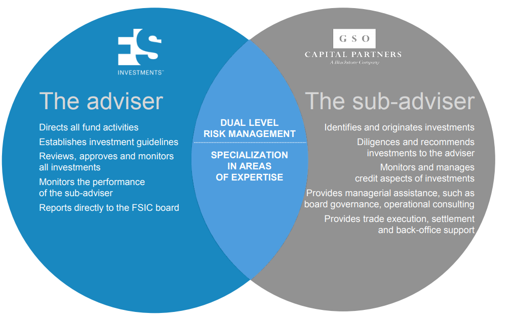 Venn diagram of FS and GSO responsibilities at FS Investment Corp