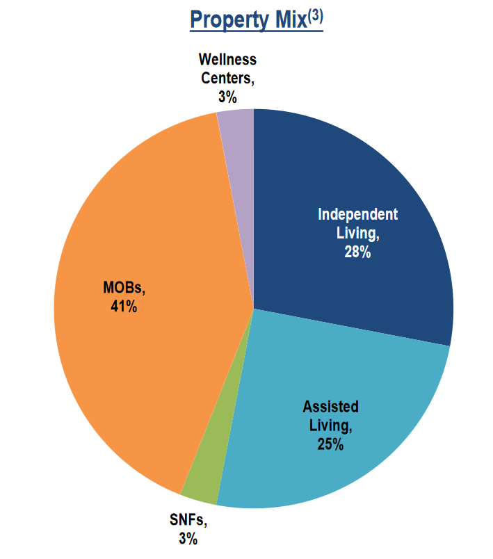 Chart showing SNH's property portfolio composition.