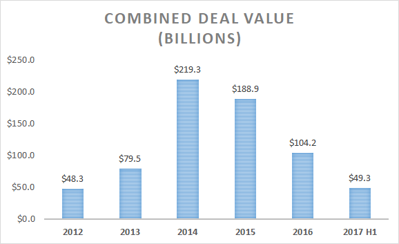 Combined deal value of biotech acquisitions in billions of dollars chart -- 2012 through 2017 first half