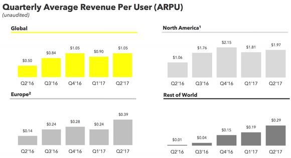 Chart comparing SNAP ARPU across geographies