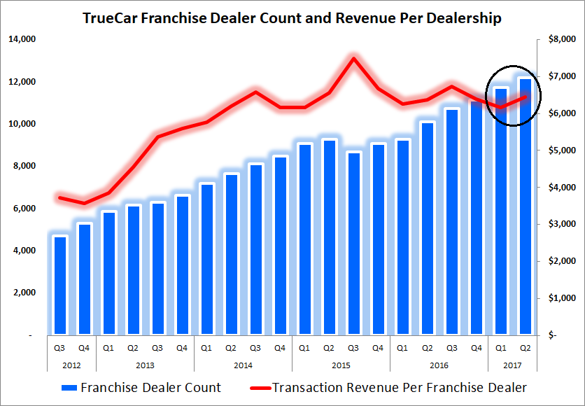 Graph showing uptick in revenue per dealership and dealership total