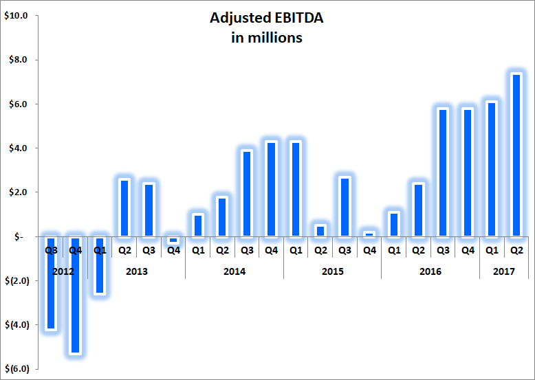 Graphic showing record high adjusted-EBITDA
