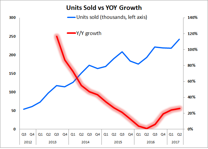 Graph showing an uptick in units sold over the past four quarters.