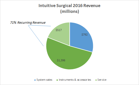 Intuitive Surgical 2016 revenue source pie chart