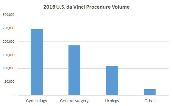Intuitive Surgical 2016 U.S. da Vinci Procedures Volume bar chart