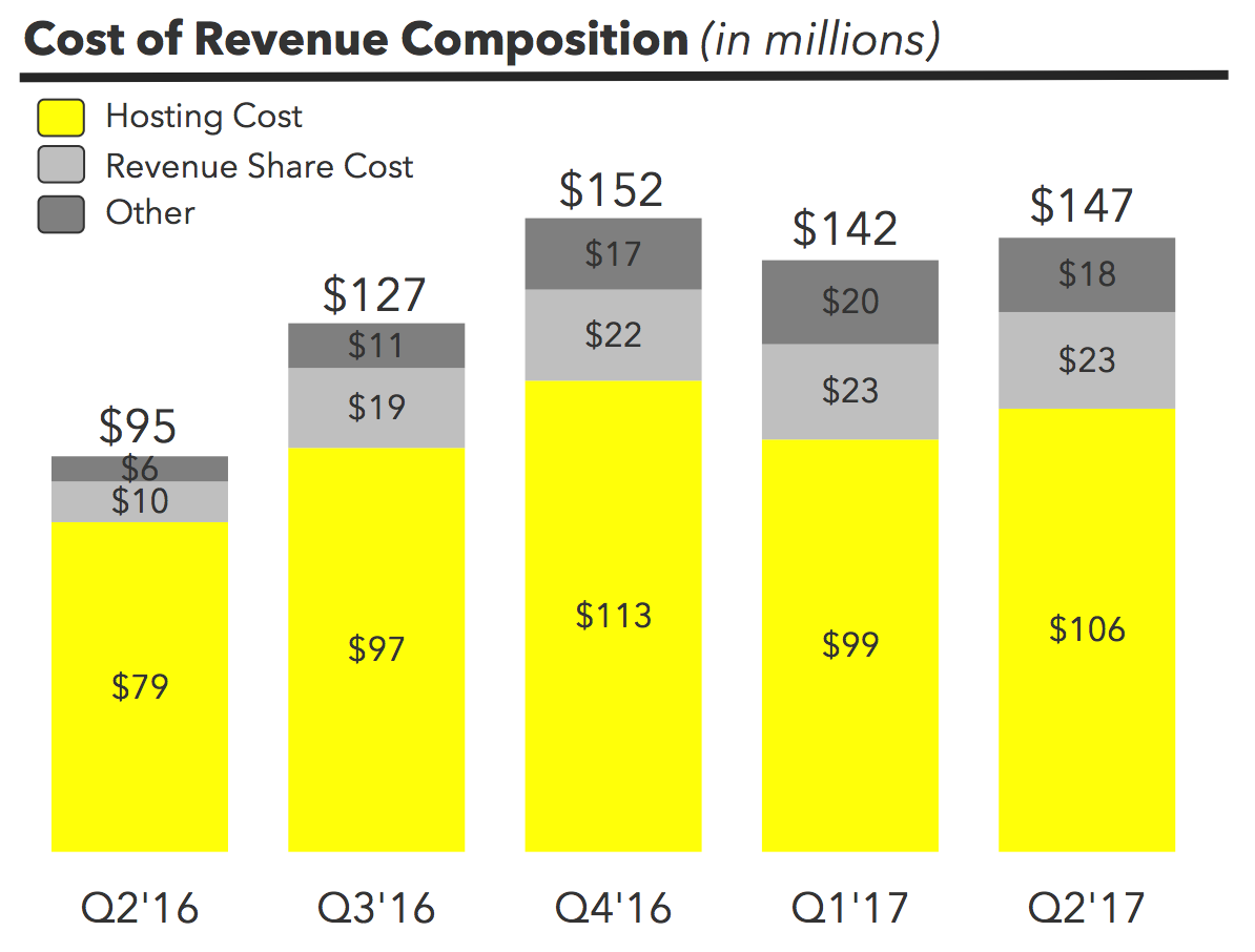 Chart showing a breakdown of cost of revenue over the past five quarters