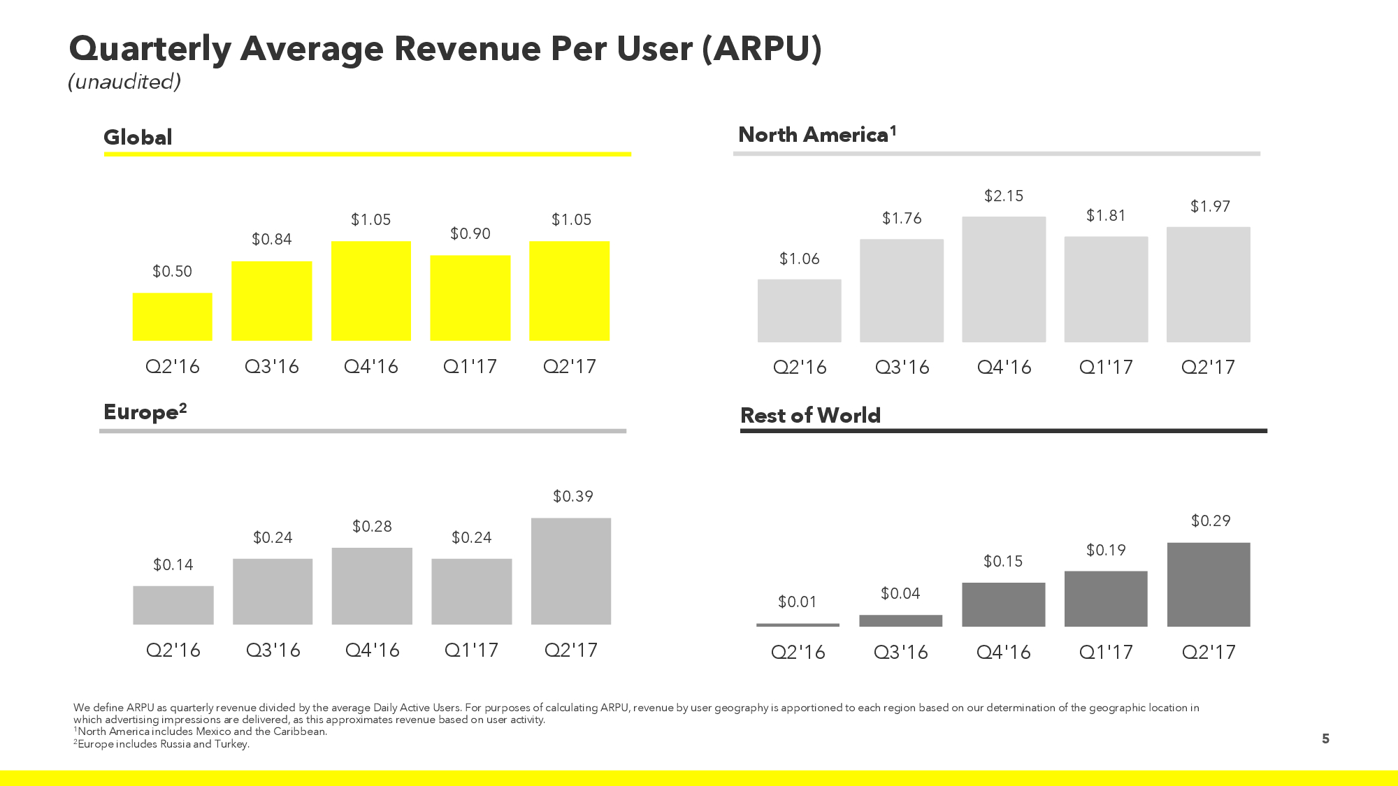 Charts showing Snap's ARPU in various regions and globally over the past five quarters.