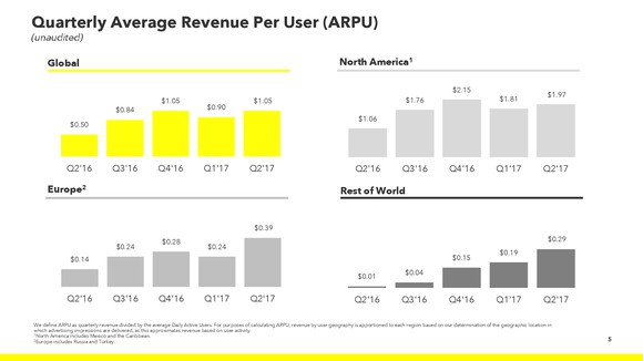 Charts showing Snap's ARPU in various regions and globally over the past five quarters.
