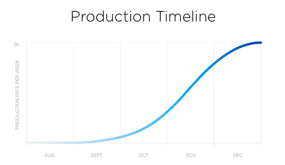 Chart showing Tesla's Model 3 production timeline, measured by weekly production rate