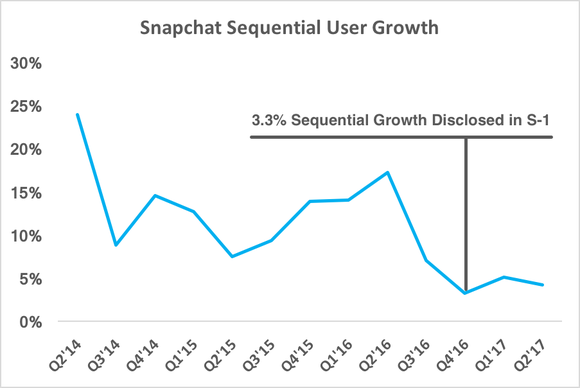 Chart showing Snapchat decelerating user growth