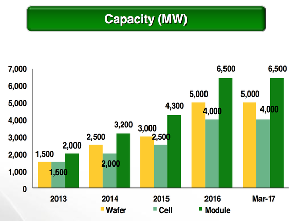 Chart showing JinkoSolar manufacturing growth from 2 GW in 2014 to 6.5 GW to end 2016.