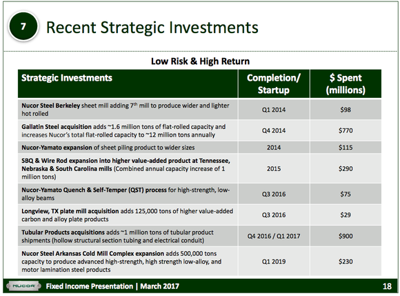 A partial list of Nucor's recent investments