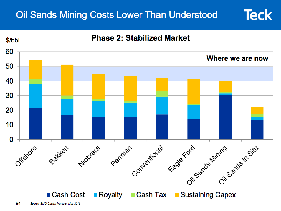 A comparison of oil production costs, showing oil sands are among the cheapest options to produce