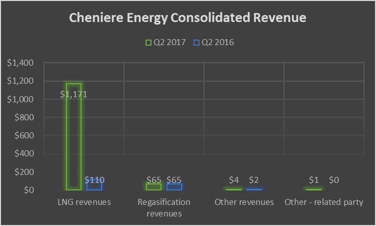 A chart showing Cheniere Energy's sources of revenue.