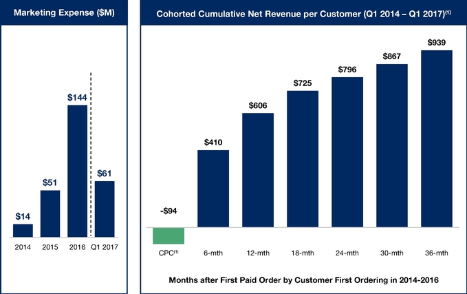 Chart showing cumulative net revenue per Blue Apron customer over time.