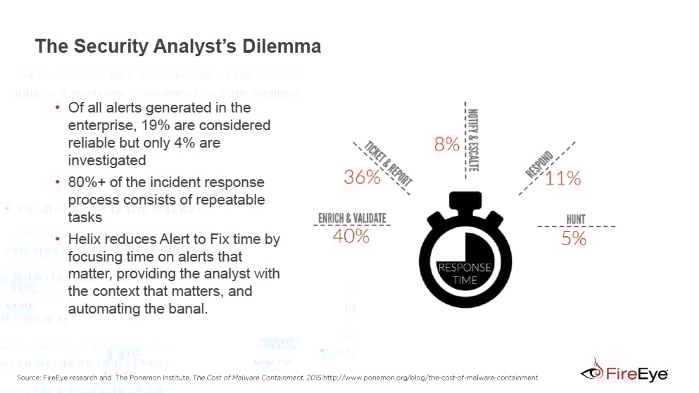 Slide of the security analysts dilemma. A stop watch picture with 40% Enrich & validate, 36% ticket & report, 8% notify & escalate, 11% respond, and 5% hunt.