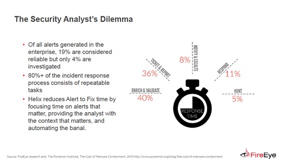 Slide of the security analysts dilemma. A stop watch picture with 40% Enrich & validate, 36% ticket & report, 8% notify & escalate, 11% respond, and 5% hunt.