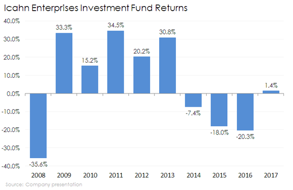 Chart of IEP investment fund returns