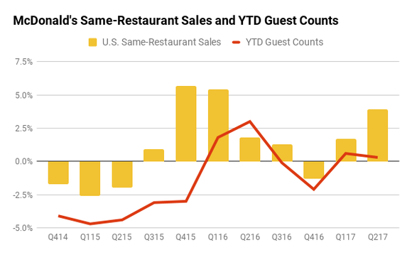 Chart of McDonald's comps and YTD guest counts