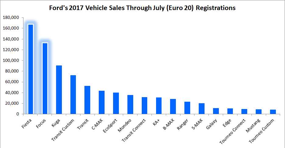 Graph showing Ford's 2017 vehicle sales through July in the Euro 20, with Fiesta as Ford's best-selling product