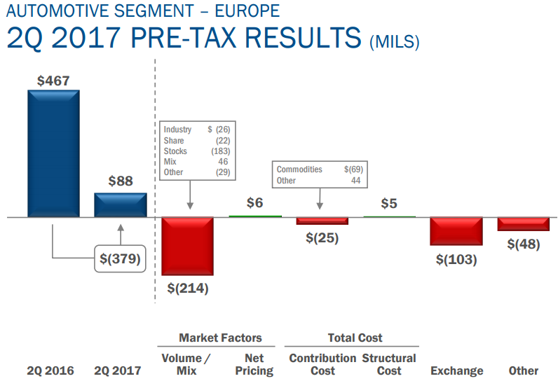 Chart showing the $379 million drop in Q2 Europe pre-tax results