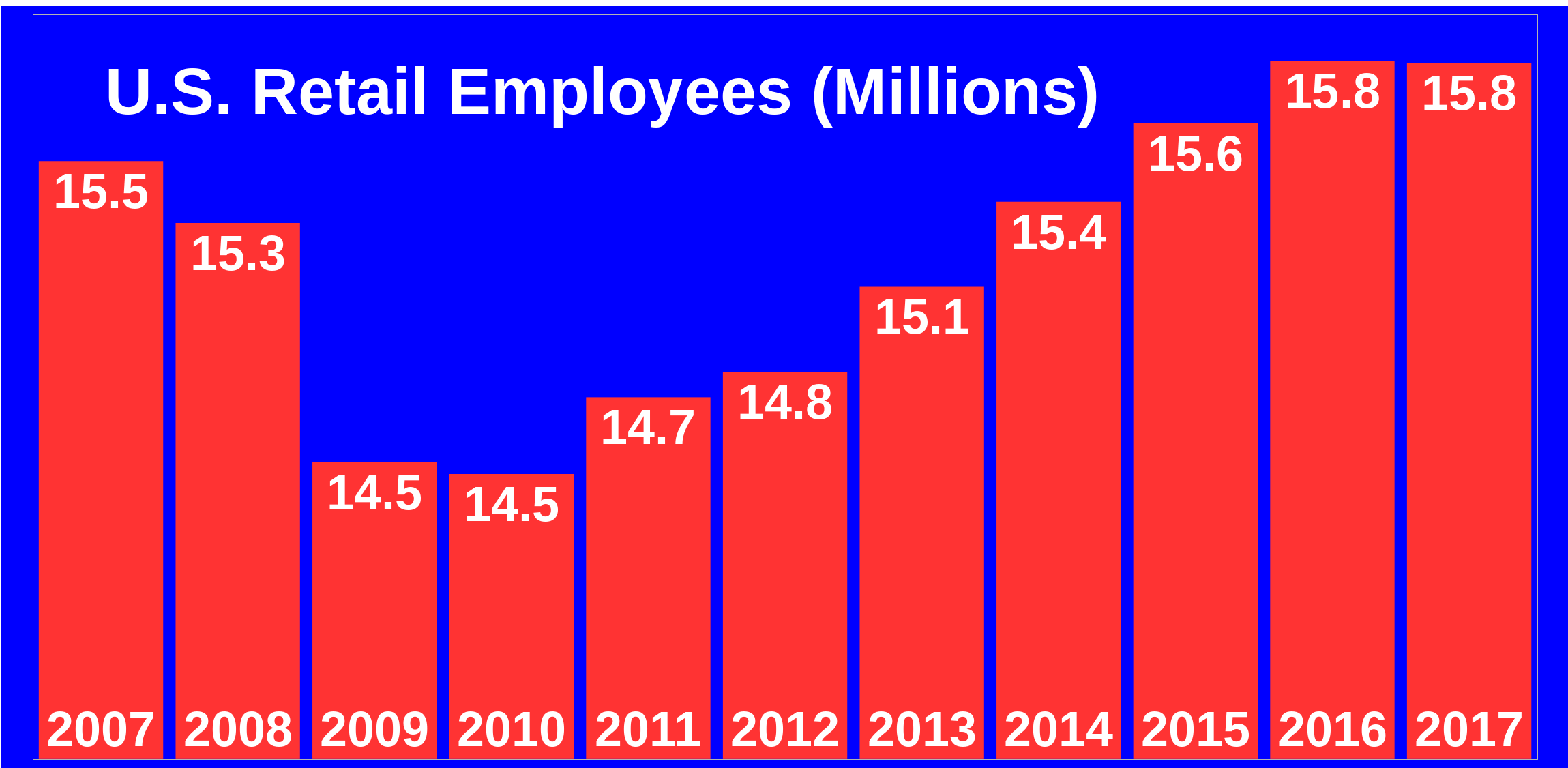 Bar chart of number of U.S. retail employees between 2007 and 2017. Shows decreases through 2010, and a recovery thereafter.