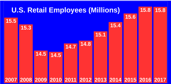 Bar chart of number of U.S. retail employees between 2007 and 2017. Shows decreases through 2010, and a recovery thereafter.