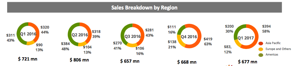 Chart of regions Canadian Solar sells to around the world.