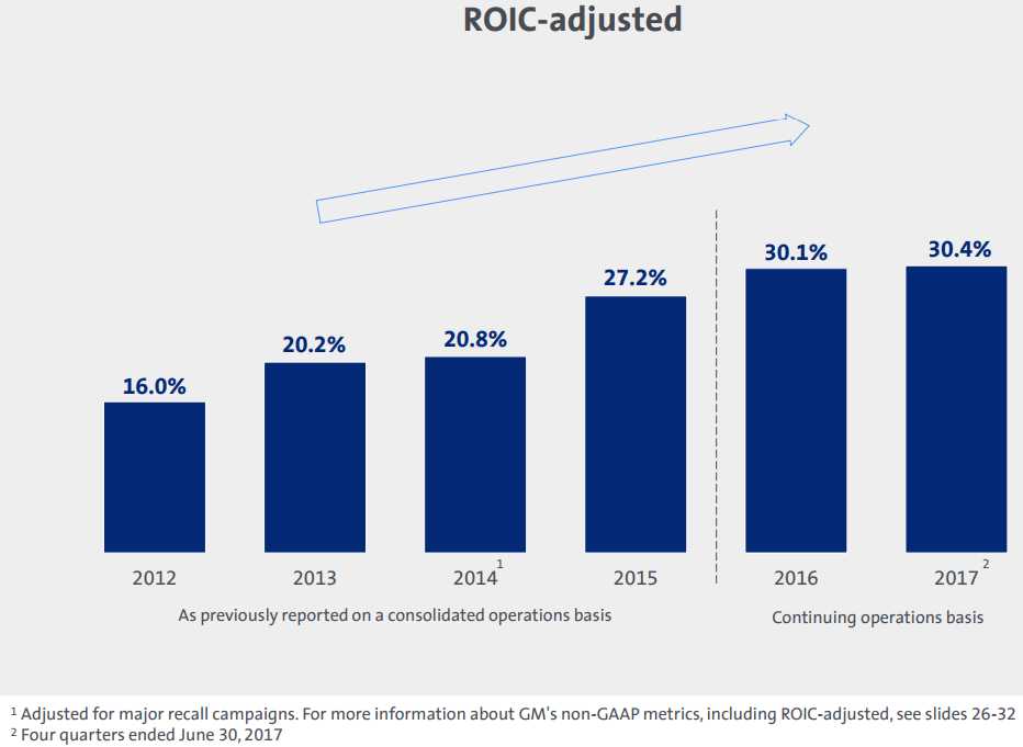 Chart showing GM's ROIC moving higher