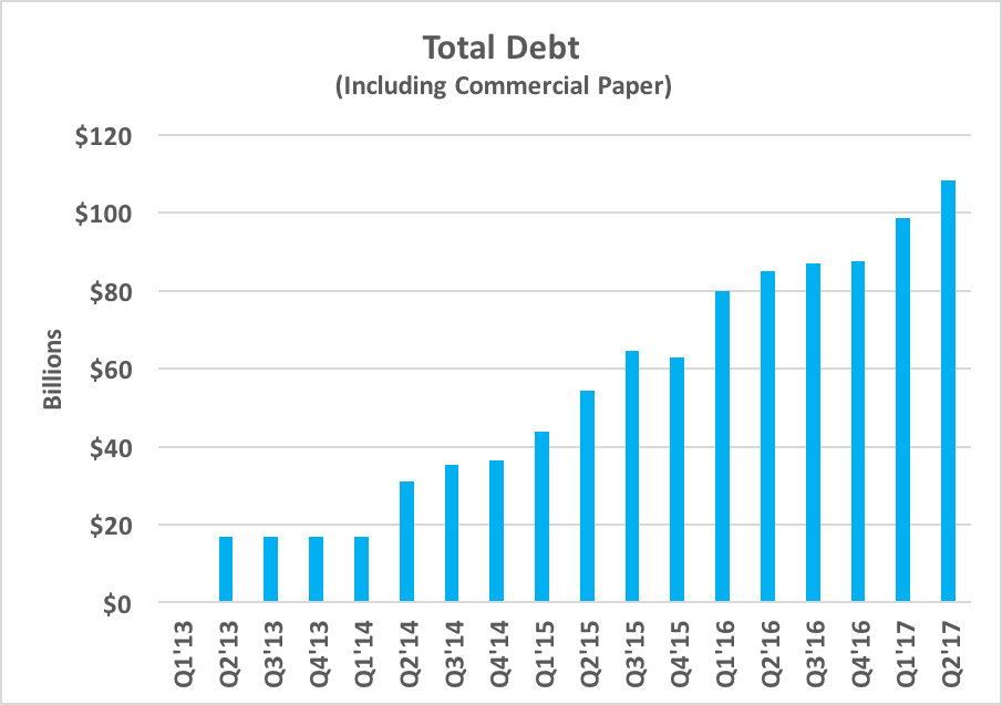 Chart showing Apple's total debt growing rapidly