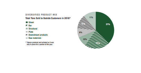A pie chart showing Nucor's diversified business, with no one segment representing more than 37% of tons sold.