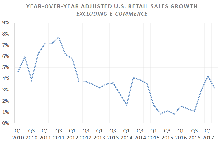 A chart showing year-over-year U.S. adjusted retail sales growth excluding e-commerce from 2010 through the second quarter of 2017.