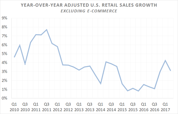 A chart showing year-over-year U.S. adjusted retail sales growth excluding e-commerce from 2010 through the second quarter of 2017.
