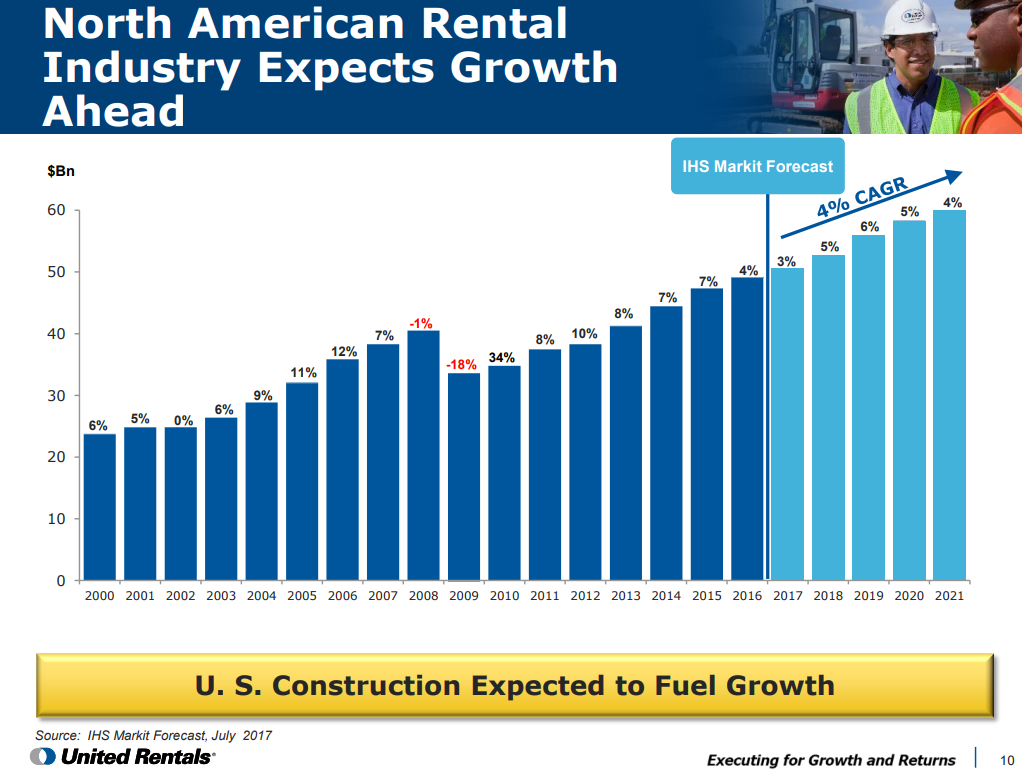 Graphic showing steady annual growth in U.S. construction forecast