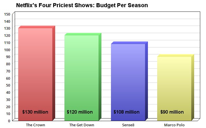A chart of Netflix's four priciest shows.