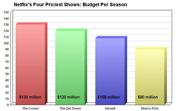 A chart of Netflix's four priciest shows.
