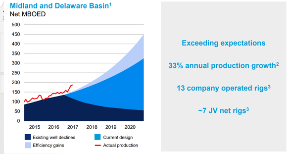 CVX's actual production vs management projections