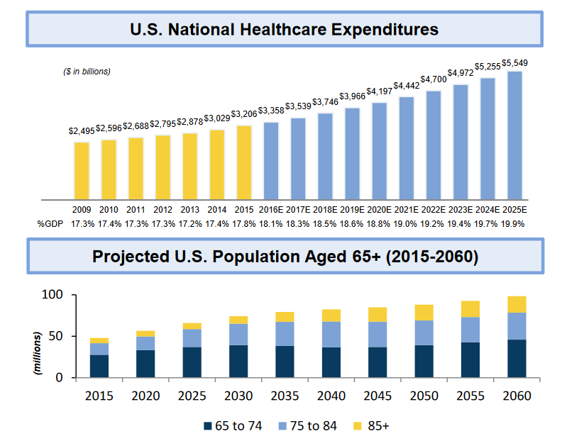 Projections of U.S. healthcare expenditures and senior citizen population growth.