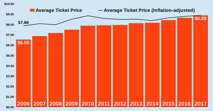 Chart showing average movie ticket prices rising from $6.55 in 2006 to $8.89 today, including a steady rise in inflation-adjusted prices.