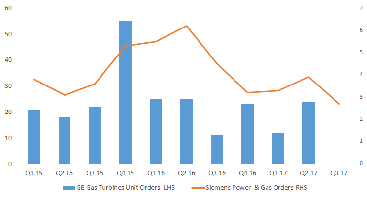 Chart showing growth in both GE's gas turbine orders and Siemens' power and gas orders is slowing.