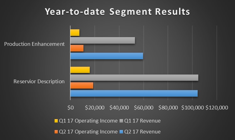 A chart showing Core Labs' revenue and profit by segment this year.