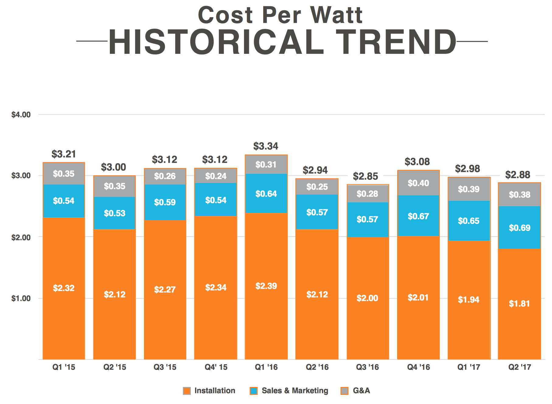 Vivint Solar's cost per watt over time, starting at $3.21 in Q1 2015 and falling to $2.88 in Q2 2017. 