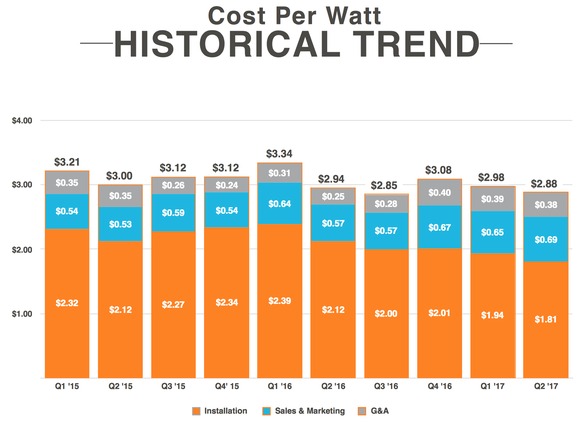 Vivint Solar's cost per watt over time, starting at $3.21 in Q1 2015 and falling to $2.88 in Q2 2017. 