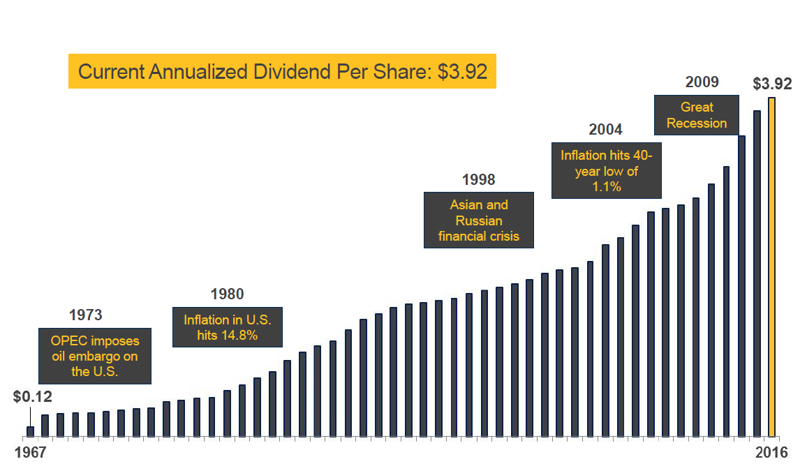 Chart of FRT's dividend growth over past 50 years.