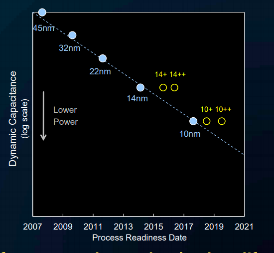 Intel's process tech readiness claims.