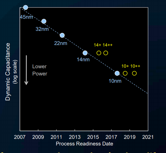 Intel's process tech readiness claims.
