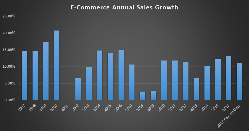 Digital sales have been growing in the double digits for years, with the exception of 2001, 2008, and 2009 where it was single-digit growth.