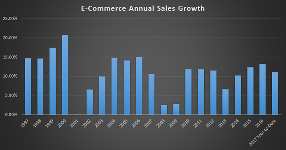 Digital sales have been growing in the double digits for years, with the exception of 2001, 2008, and 2009 where it was single-digit growth.